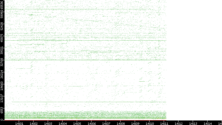 Src. Port vs. Time