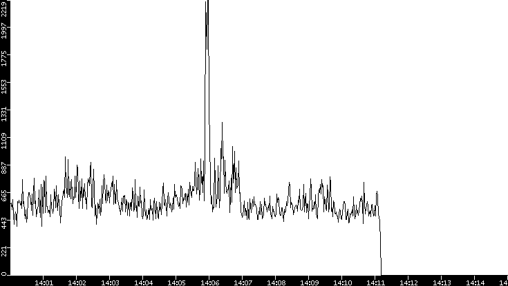 Throughput vs. Time