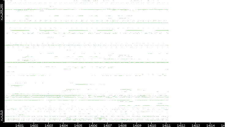 Src. IP vs. Time