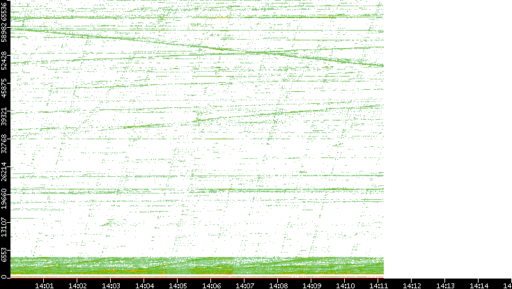 Src. Port vs. Time