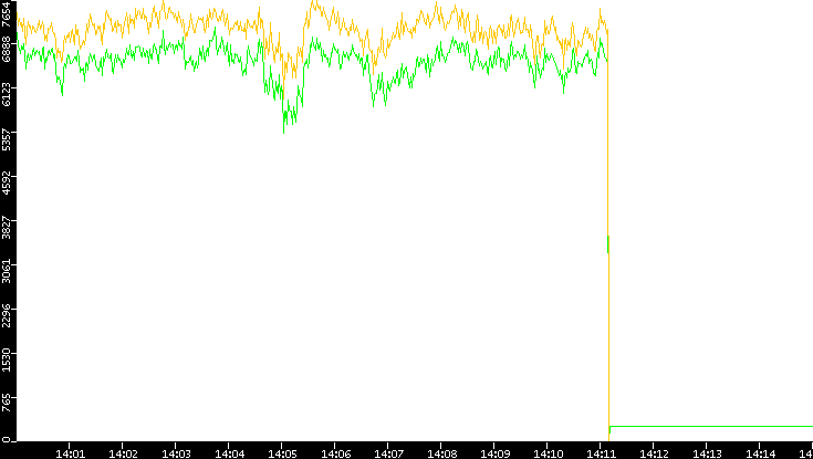 Entropy of Port vs. Time