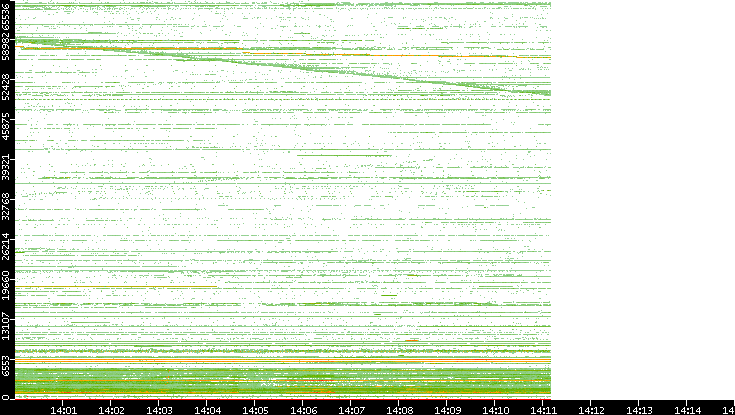 Src. Port vs. Time