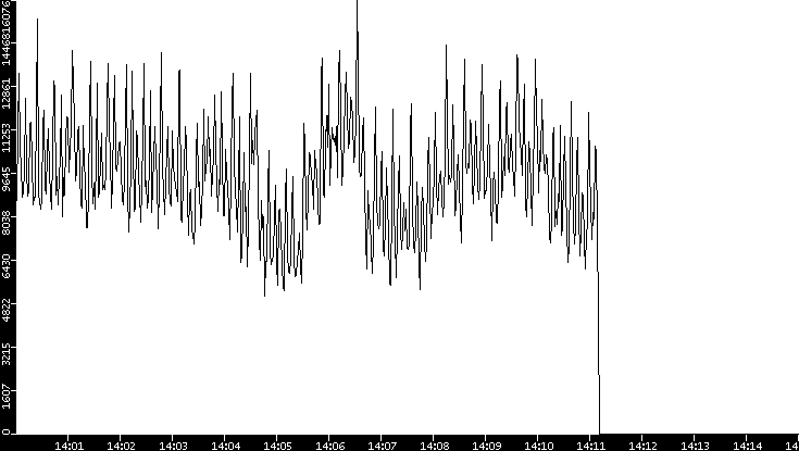 Throughput vs. Time