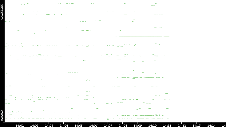 Dest. IP vs. Time