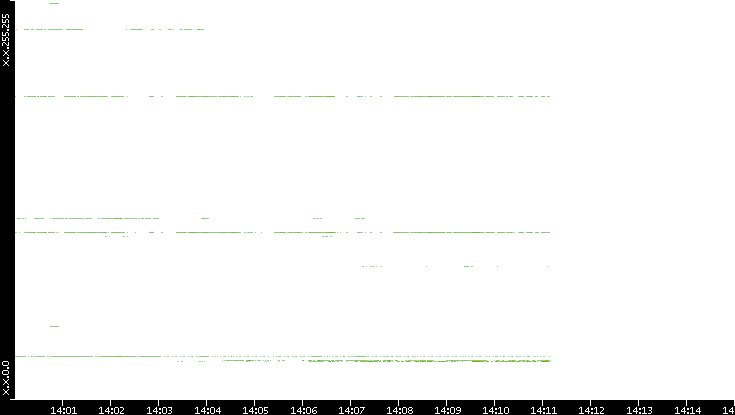 Dest. IP vs. Time