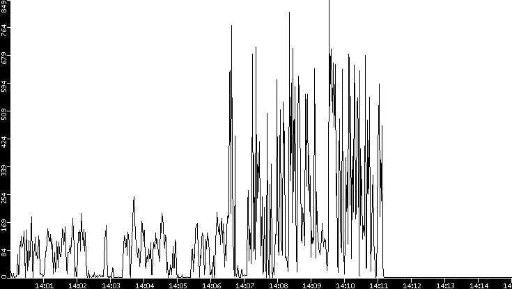 Throughput vs. Time