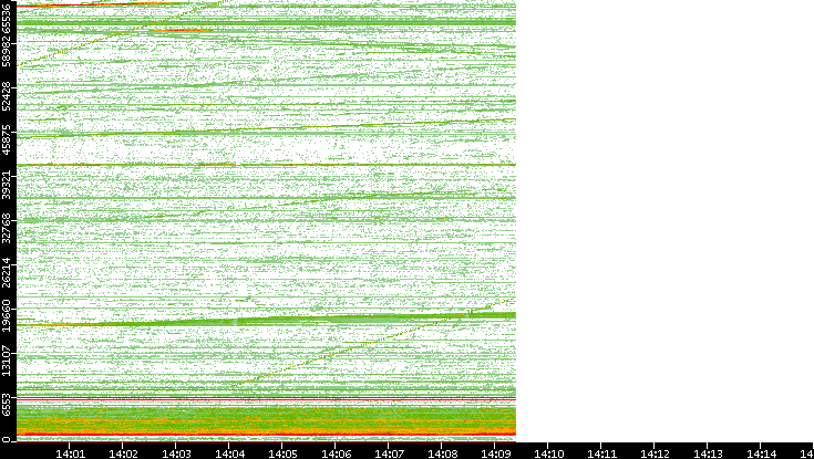 Src. Port vs. Time