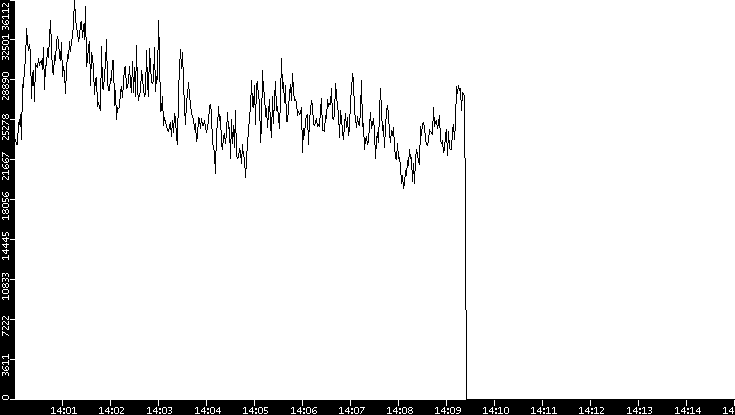 Throughput vs. Time