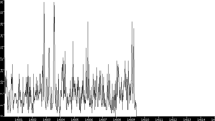 Throughput vs. Time
