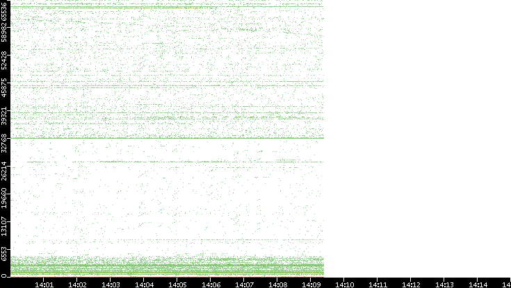 Dest. Port vs. Time