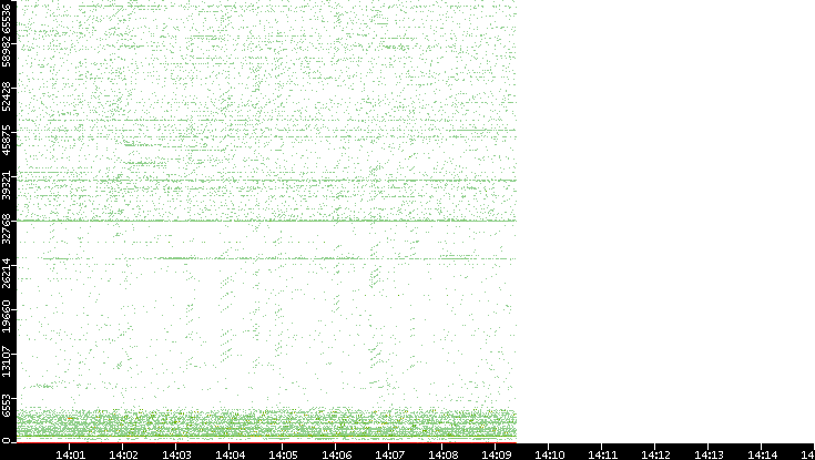 Src. Port vs. Time