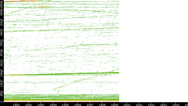 Src. Port vs. Time