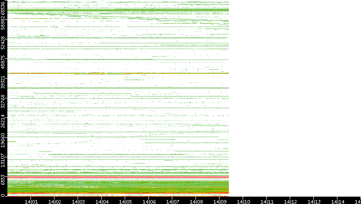 Src. Port vs. Time