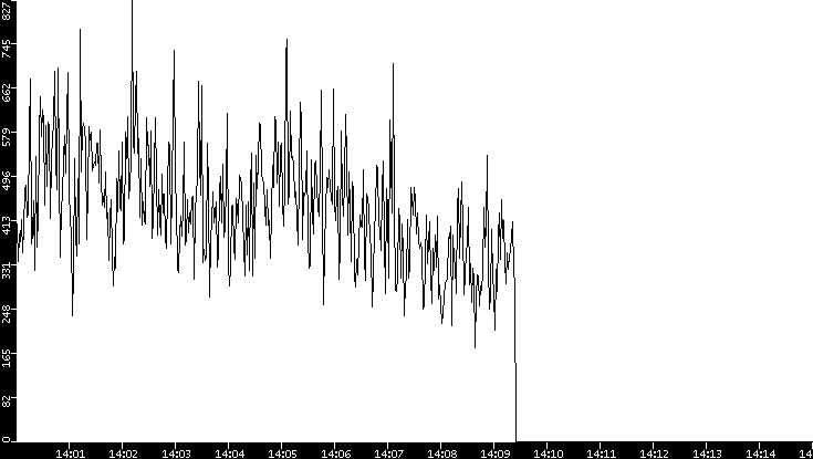 Throughput vs. Time
