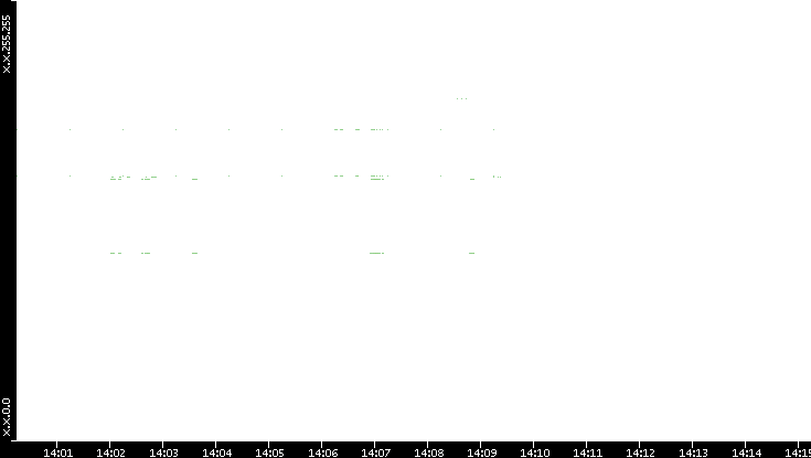 Src. IP vs. Time