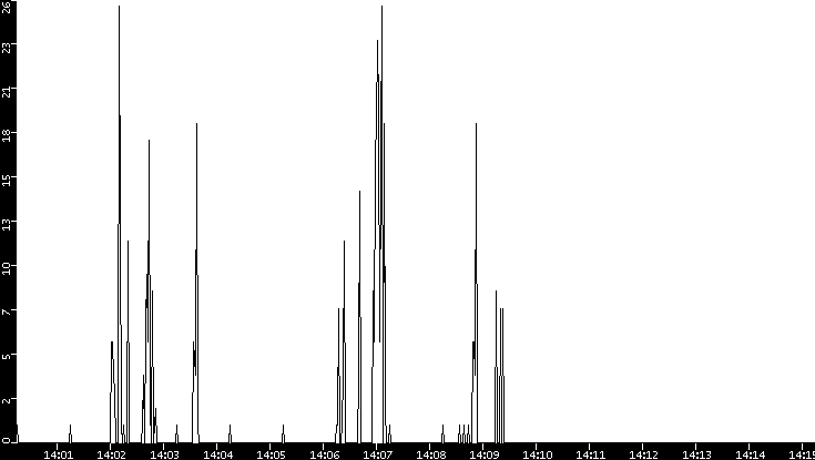 Throughput vs. Time