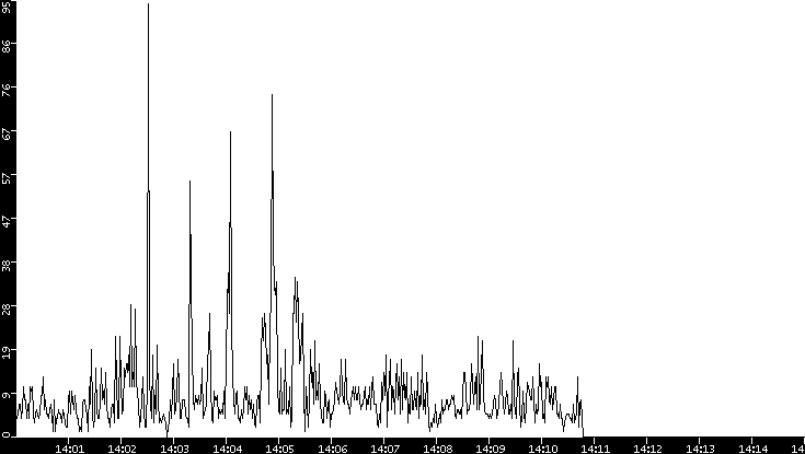 Throughput vs. Time