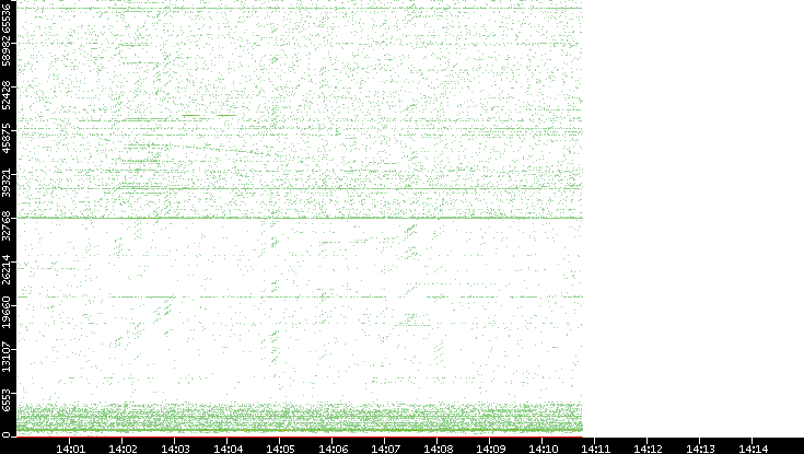 Src. Port vs. Time