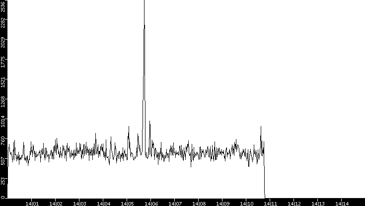 Throughput vs. Time