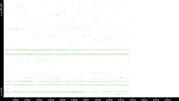 Dest. IP vs. Time