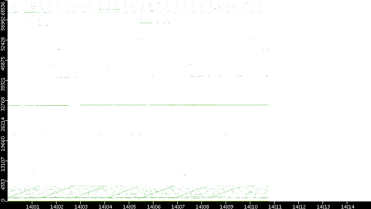Src. Port vs. Time