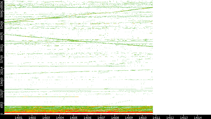Dest. Port vs. Time