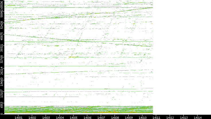 Src. Port vs. Time