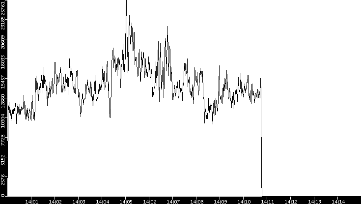 Throughput vs. Time