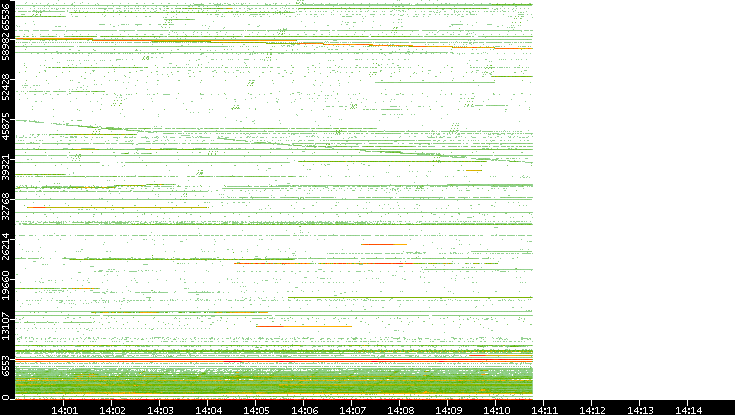 Src. Port vs. Time