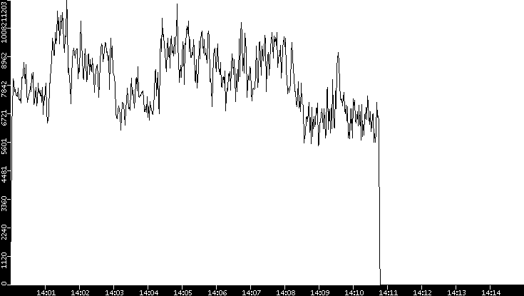 Throughput vs. Time