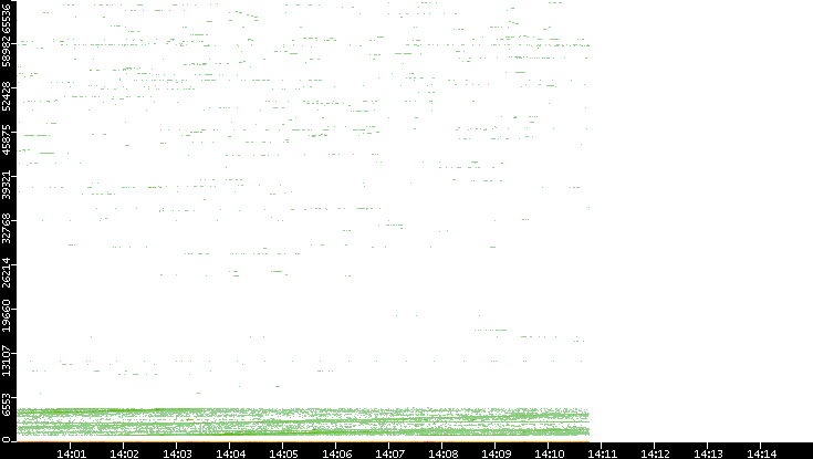 Dest. Port vs. Time