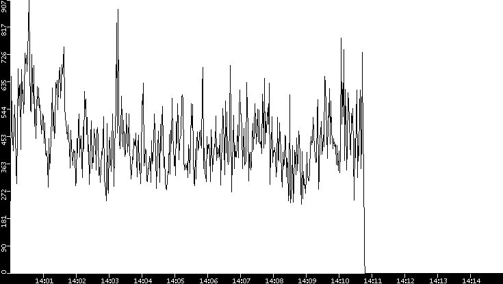 Throughput vs. Time