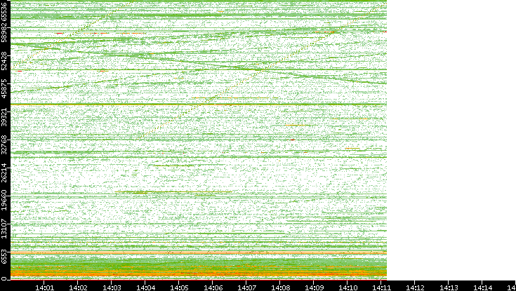 Src. Port vs. Time