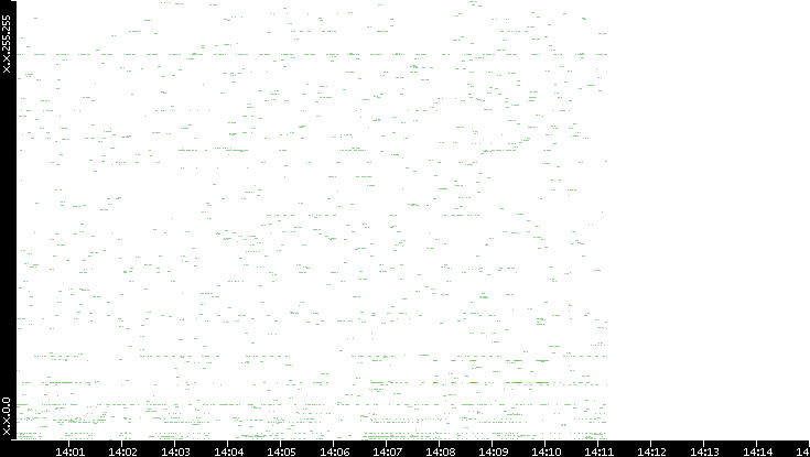 Dest. IP vs. Time