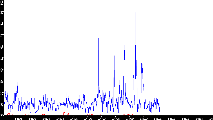 Nb. of Packets vs. Time