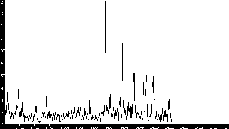 Throughput vs. Time