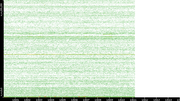 Dest. IP vs. Time