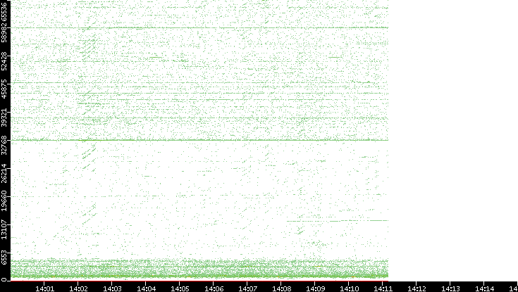 Src. Port vs. Time