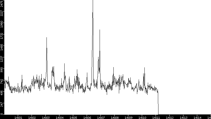 Throughput vs. Time