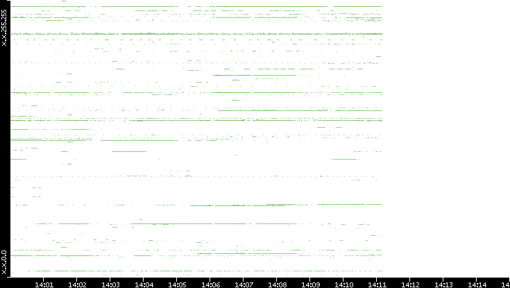 Src. IP vs. Time