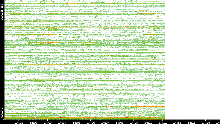 Dest. IP vs. Time