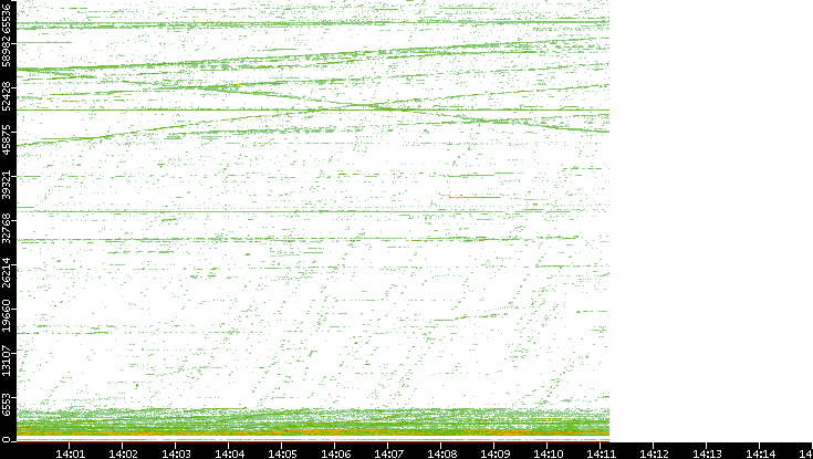 Src. Port vs. Time