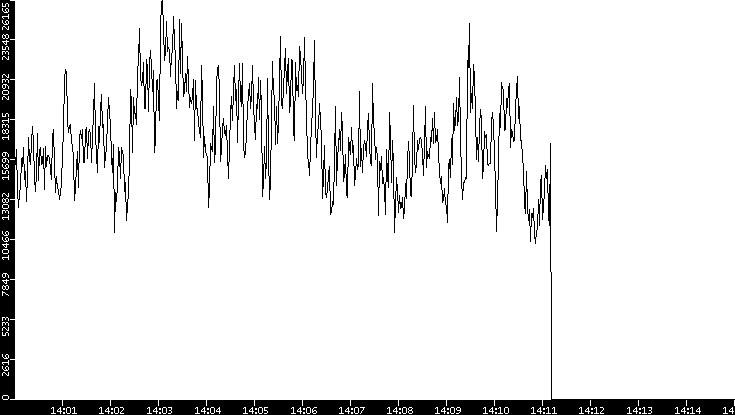 Throughput vs. Time