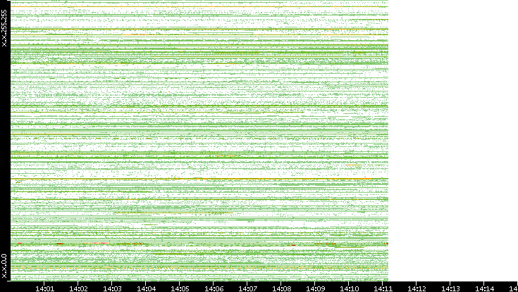 Src. IP vs. Time