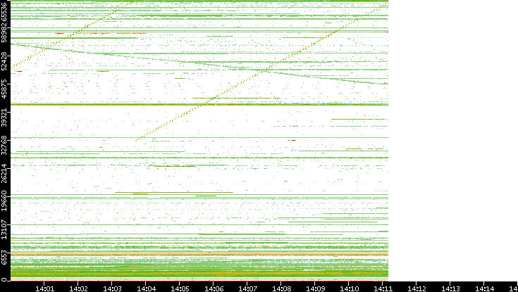 Src. Port vs. Time