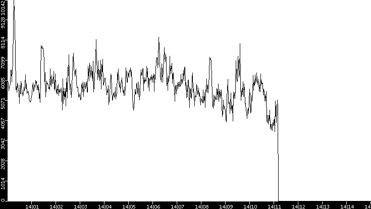 Throughput vs. Time