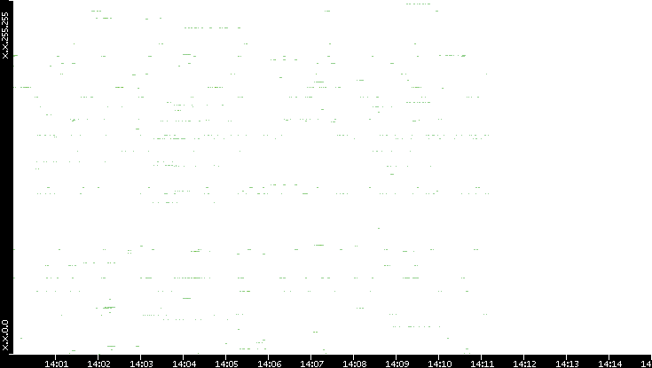 Dest. IP vs. Time