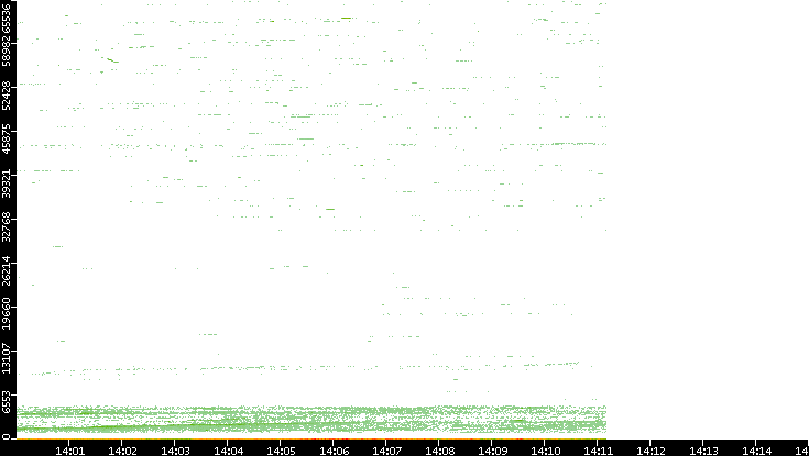 Dest. Port vs. Time