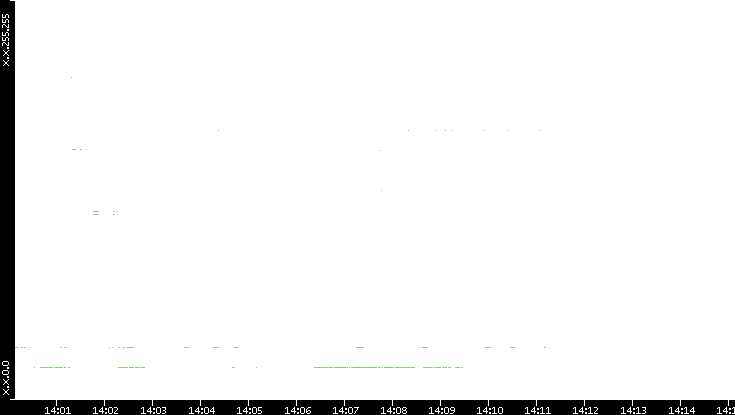 Dest. IP vs. Time