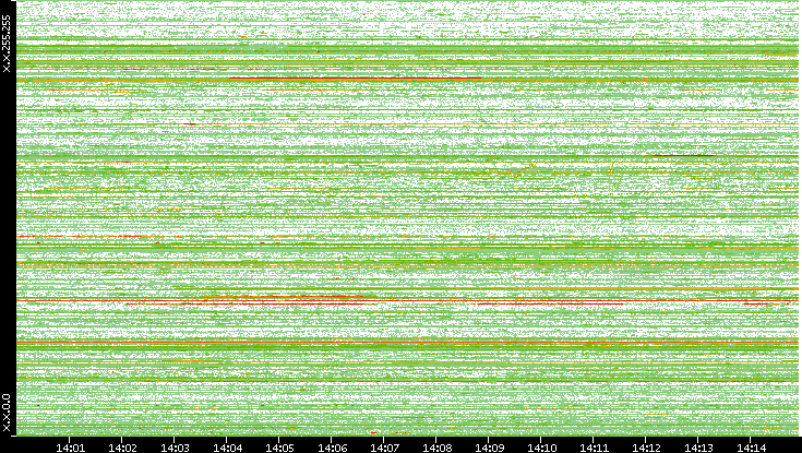 Dest. IP vs. Time